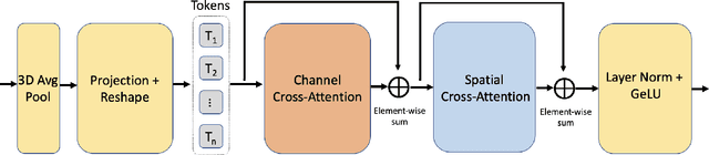 Figure 3 for Swin UNETR++: Advancing Transformer-Based Dense Dose Prediction Towards Fully Automated Radiation Oncology Treatments