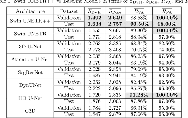 Figure 2 for Swin UNETR++: Advancing Transformer-Based Dense Dose Prediction Towards Fully Automated Radiation Oncology Treatments