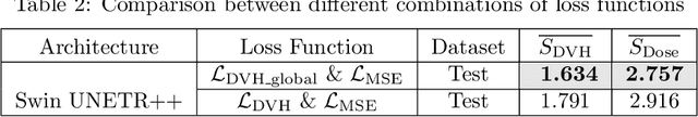Figure 4 for Swin UNETR++: Advancing Transformer-Based Dense Dose Prediction Towards Fully Automated Radiation Oncology Treatments