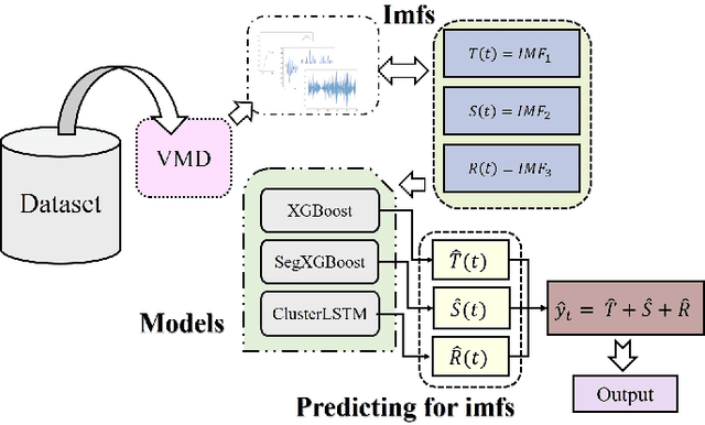 Figure 1 for Landslide Surface Displacement Prediction Based on VSXC-LSTM Algorithm
