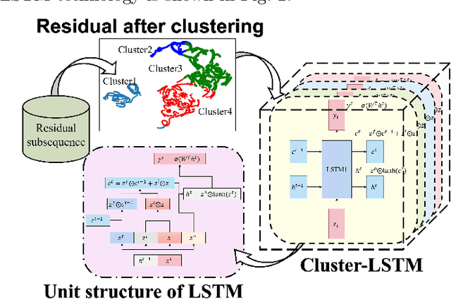 Figure 3 for Landslide Surface Displacement Prediction Based on VSXC-LSTM Algorithm