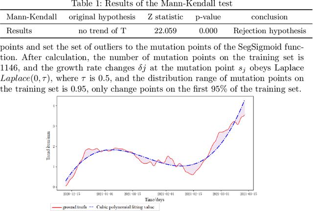 Figure 2 for Landslide Surface Displacement Prediction Based on VSXC-LSTM Algorithm