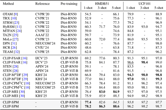 Figure 2 for Distinguishing Visually Similar Actions: Prompt-Guided Semantic Prototype Modulation for Few-Shot Action Recognition