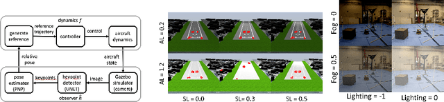 Figure 1 for Refining Perception Contracts: Case Studies in Vision-based Safe Auto-landing