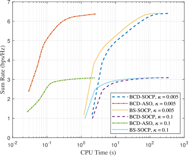 Figure 4 for Beamforming Optimization for Active RIS-Aided Multiuser Communications With Hardware Impairments