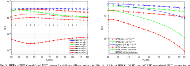 Figure 3 for Ultraviolet Scattering Communication Using Subcarrier Intensity Modulation over Atmospheric Turbulence Channels