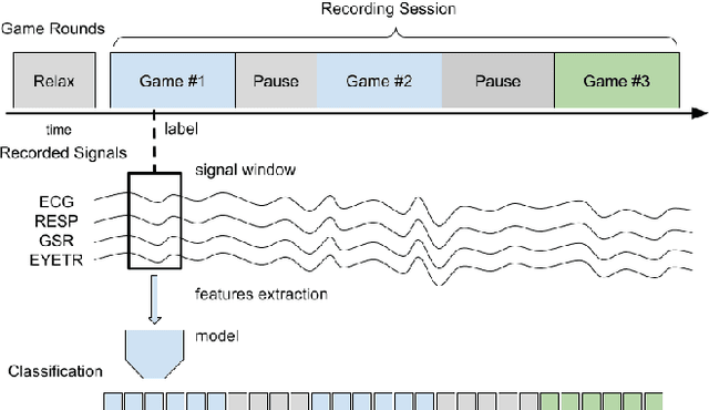 Figure 1 for On the recognition of the game type based on physiological signals and eye tracking