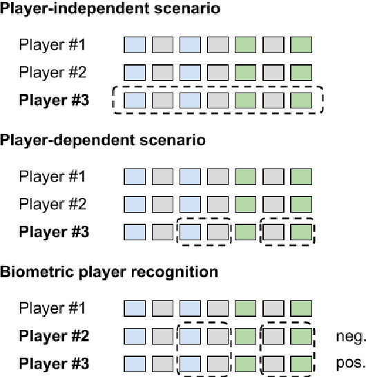 Figure 3 for On the recognition of the game type based on physiological signals and eye tracking
