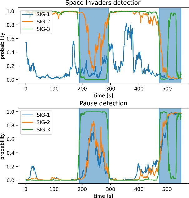 Figure 4 for On the recognition of the game type based on physiological signals and eye tracking