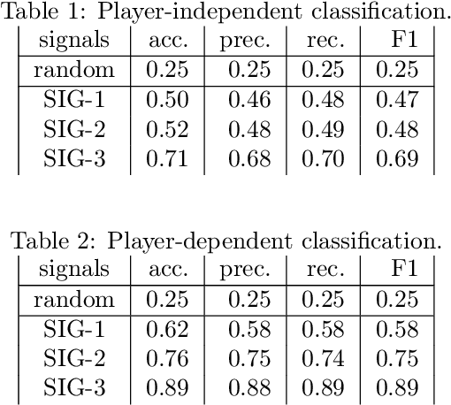 Figure 2 for On the recognition of the game type based on physiological signals and eye tracking