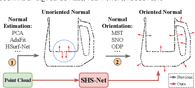 Figure 1 for SHS-Net: Learning Signed Hyper Surfaces for Oriented Normal Estimation of Point Clouds