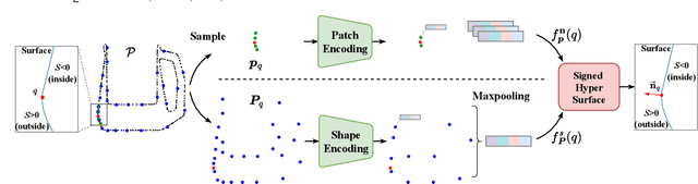 Figure 3 for SHS-Net: Learning Signed Hyper Surfaces for Oriented Normal Estimation of Point Clouds