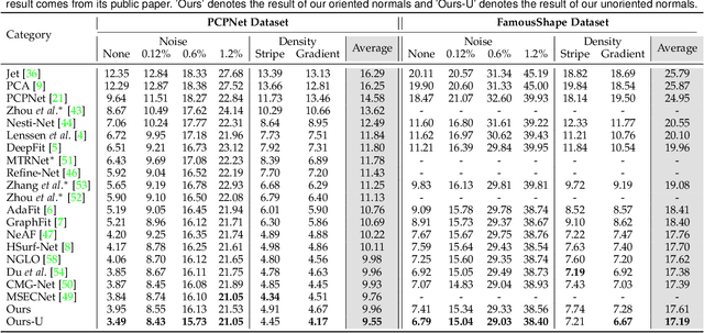 Figure 2 for SHS-Net: Learning Signed Hyper Surfaces for Oriented Normal Estimation of Point Clouds