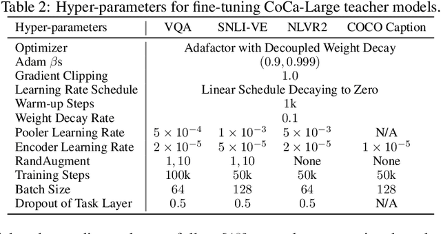 Figure 4 for Module-wise Adaptive Distillation for Multimodality Foundation Models