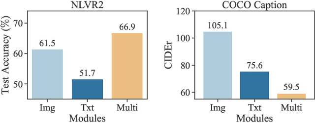Figure 1 for Module-wise Adaptive Distillation for Multimodality Foundation Models