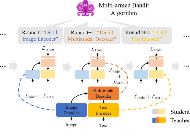 Figure 3 for Module-wise Adaptive Distillation for Multimodality Foundation Models
