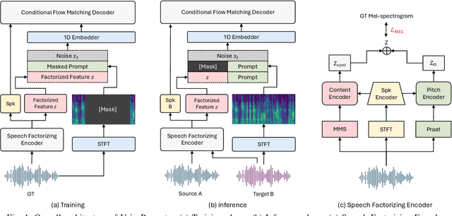 Figure 1 for VoicePrompter: Robust Zero-Shot Voice Conversion with Voice Prompt and Conditional Flow Matching