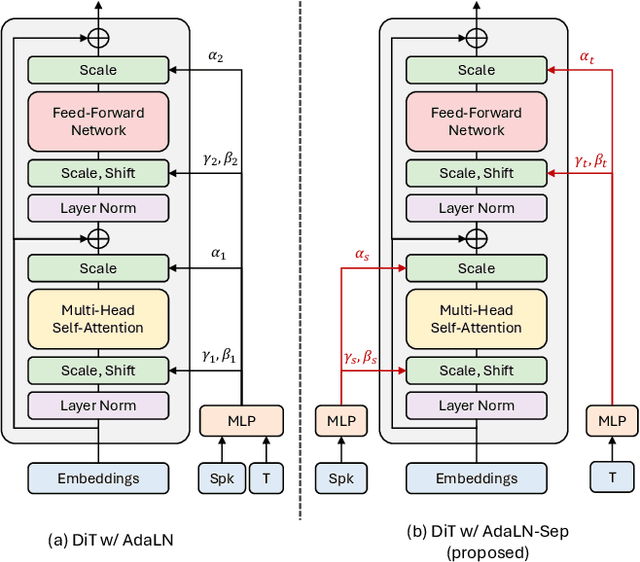 Figure 2 for VoicePrompter: Robust Zero-Shot Voice Conversion with Voice Prompt and Conditional Flow Matching