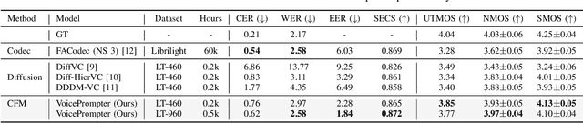 Figure 3 for VoicePrompter: Robust Zero-Shot Voice Conversion with Voice Prompt and Conditional Flow Matching