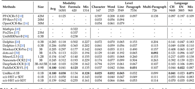 Figure 4 for UniRec-0.1B: Unified Text and Formula Recognition with 0.1B Parameters