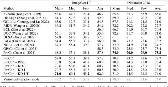 Figure 2 for VLM-KD: Knowledge Distillation from VLM for Long-Tail Visual Recognition