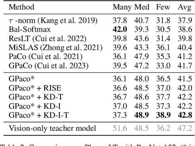 Figure 4 for VLM-KD: Knowledge Distillation from VLM for Long-Tail Visual Recognition