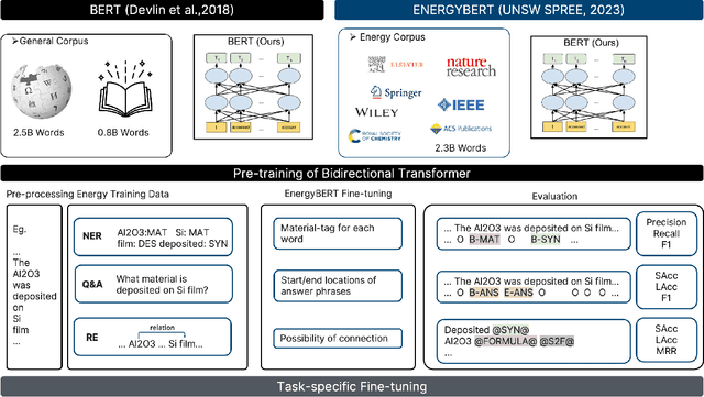 Figure 1 for Large Language Models as Master Key: Unlocking the Secrets of Materials Science with GPT
