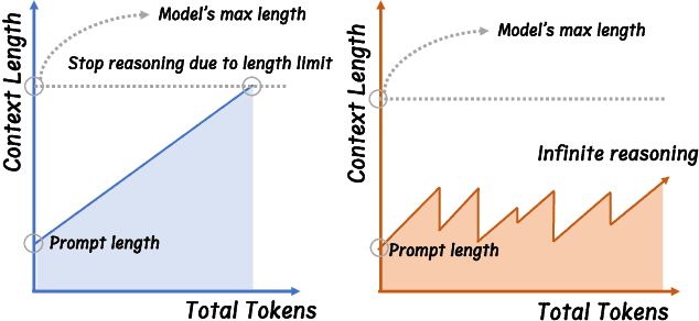 Figure 1 for InftyThink: Breaking the Length Limits of Long-Context Reasoning in Large Language Models