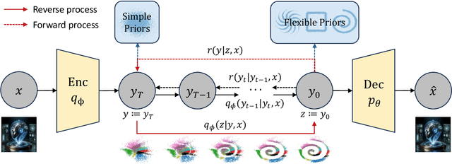 Figure 1 for Diffusion Variational Inference: Diffusion Models as Expressive Variational Posteriors
