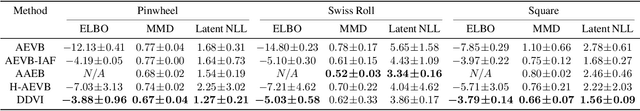 Figure 2 for Diffusion Variational Inference: Diffusion Models as Expressive Variational Posteriors
