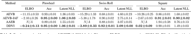 Figure 4 for Diffusion Variational Inference: Diffusion Models as Expressive Variational Posteriors