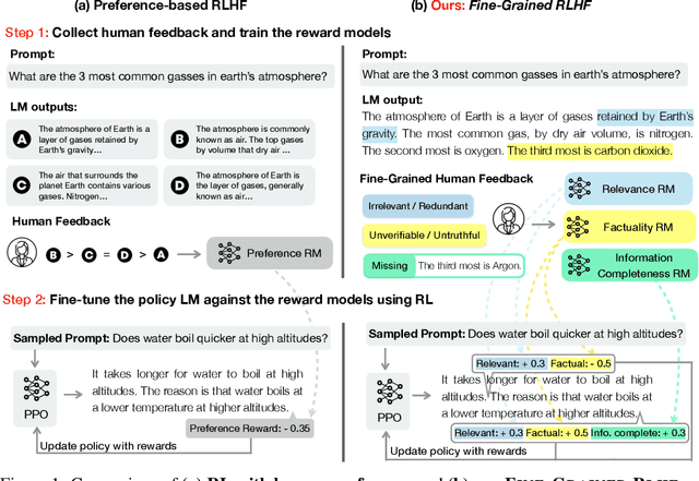 Figure 1 for Fine-Grained Human Feedback Gives Better Rewards for Language Model Training