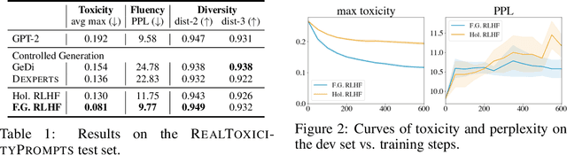Figure 2 for Fine-Grained Human Feedback Gives Better Rewards for Language Model Training