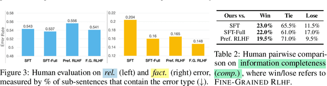 Figure 3 for Fine-Grained Human Feedback Gives Better Rewards for Language Model Training