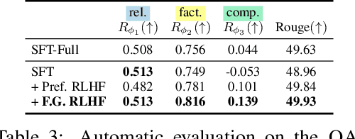 Figure 4 for Fine-Grained Human Feedback Gives Better Rewards for Language Model Training