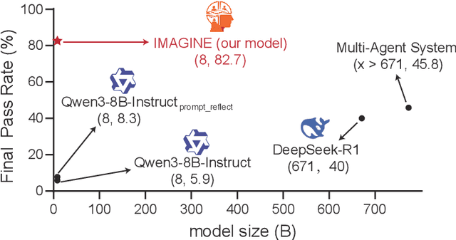 Figure 1 for IMAGINE: Integrating Multi-Agent System into One Model for Complex Reasoning and Planning