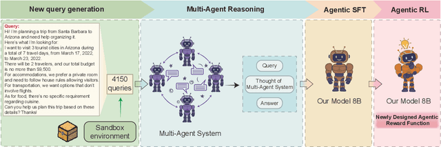 Figure 3 for IMAGINE: Integrating Multi-Agent System into One Model for Complex Reasoning and Planning