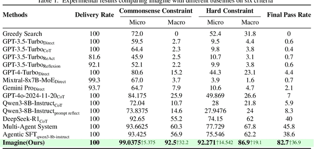 Figure 2 for IMAGINE: Integrating Multi-Agent System into One Model for Complex Reasoning and Planning