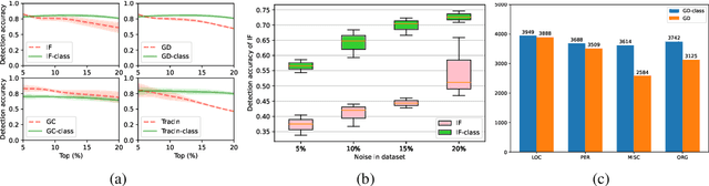 Figure 4 for Class based Influence Functions for Error Detection