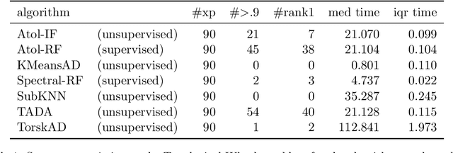 Figure 2 for Topological Analysis for Detecting Anomalies (TADA) in Time Series