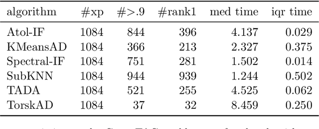 Figure 4 for Topological Analysis for Detecting Anomalies (TADA) in Time Series