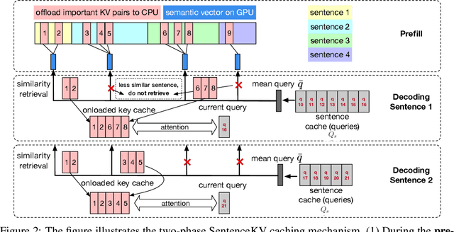 Figure 3 for SentenceKV: Efficient LLM Inference via Sentence-Level Semantic KV Caching
