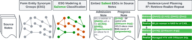 Figure 3 for SPEER: Sentence-Level Planning of Long Clinical Summaries via Embedded Entity Retrieval