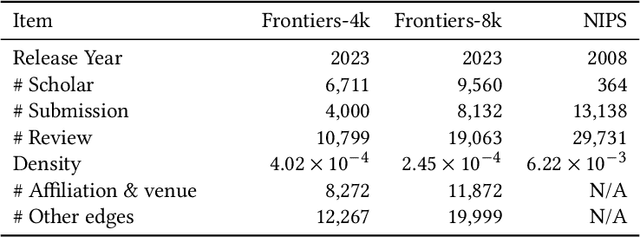 Figure 4 for RevGNN: Negative Sampling Enhanced Contrastive Graph Learning for Academic Reviewer Recommendation