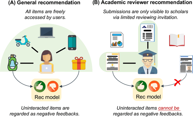 Figure 1 for RevGNN: Negative Sampling Enhanced Contrastive Graph Learning for Academic Reviewer Recommendation