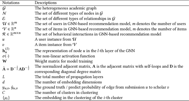 Figure 2 for RevGNN: Negative Sampling Enhanced Contrastive Graph Learning for Academic Reviewer Recommendation