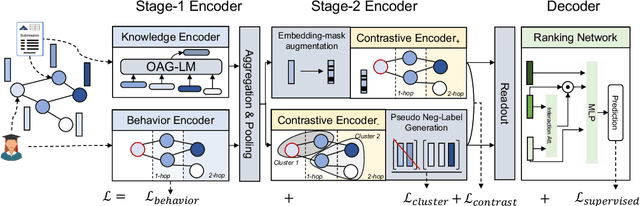 Figure 3 for RevGNN: Negative Sampling Enhanced Contrastive Graph Learning for Academic Reviewer Recommendation