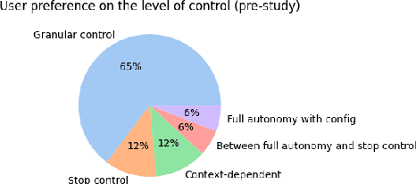 Figure 2 for "Do it my way!": Impact of Customizations on Trust perceptions in Human-Robot Collaboration