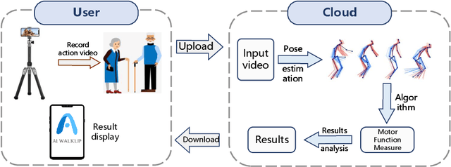 Figure 3 for AI WALKUP: A Computer-Vision Approach to Quantifying MDS-UPDRS in Parkinson's Disease