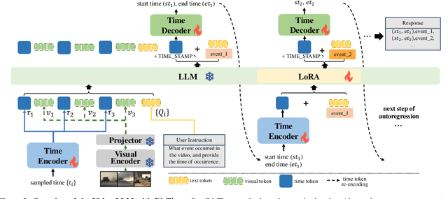 Figure 3 for DisTime: Distribution-based Time Representation for Video Large Language Models